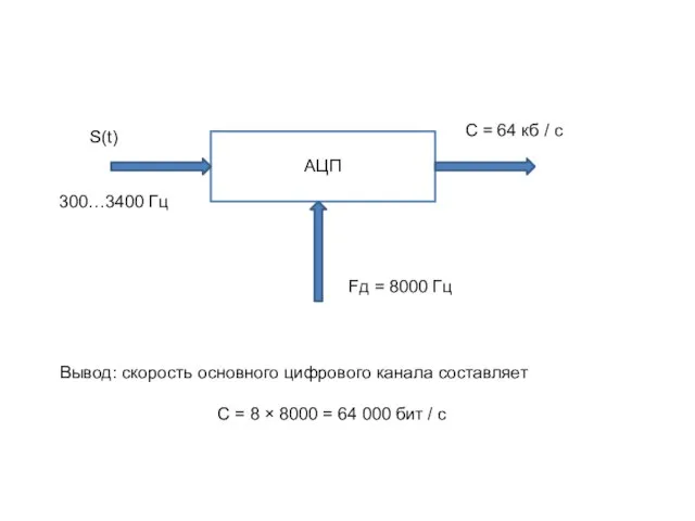 С = 8 × 8000 = 64 000 бит / с АЦП