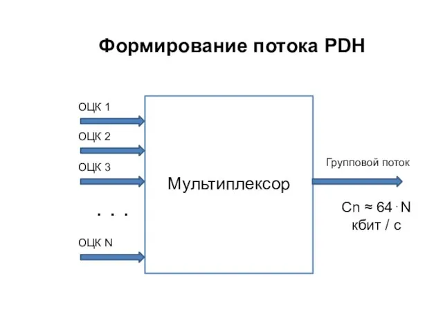 Формирование потока PDH Мультиплексор Сn ≈ 64⋅N кбит / с . . . Групповой поток