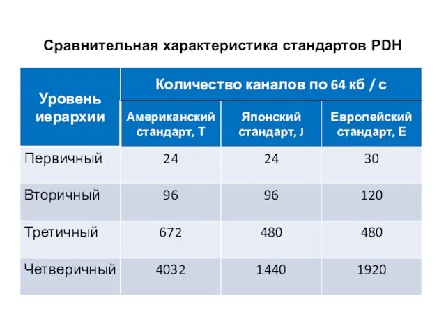 Сравнительная характеристика стандартов PDH