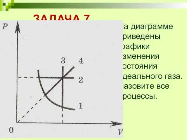 ЗАДАЧА 7 На диаграмме приведены графики изменения состояния идеального газа. Назовите все процессы.