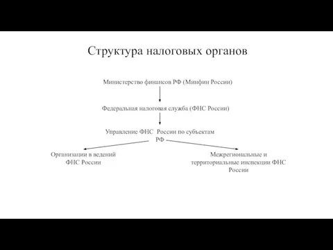 Структура налоговых органов Министерство финансов РФ (Минфин России) Федеральная налоговая служба (ФНС