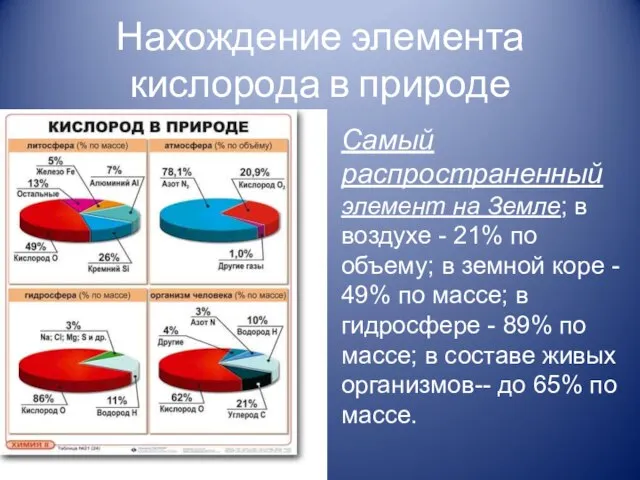 Нахождение элемента кислорода в природе Самый распространенный элемент на Земле; в воздухе