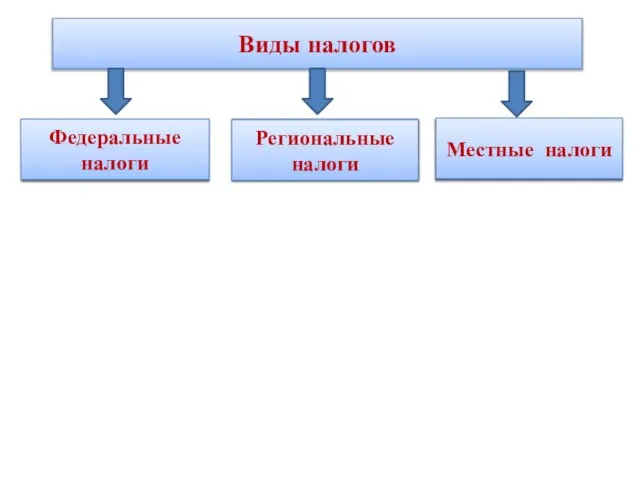 Виды налогов Федеральные налоги Региональные налоги Местные налоги