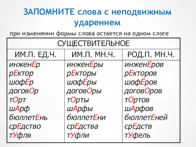 ЗАПОМНИТЕ слова с неподвижным ударением при изменении формы слова остается на одном слоге