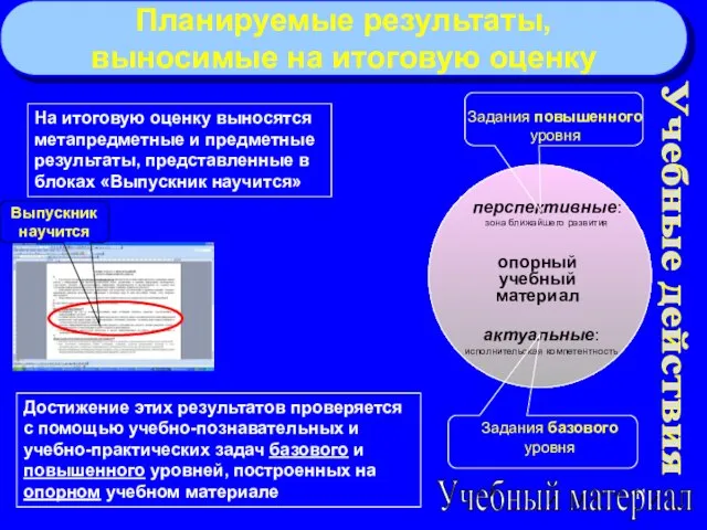 Планируемые результаты, выносимые на итоговую оценку опорный учебный материал Учебные действия Учебный