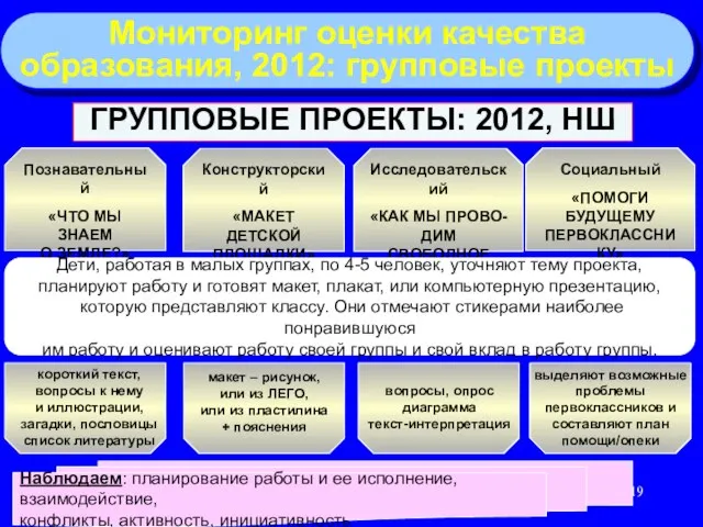 ГРУППОВЫЕ ПРОЕКТЫ: 2012, НШ Мониторинг оценки качества образования, 2012: групповые проекты Познавательный