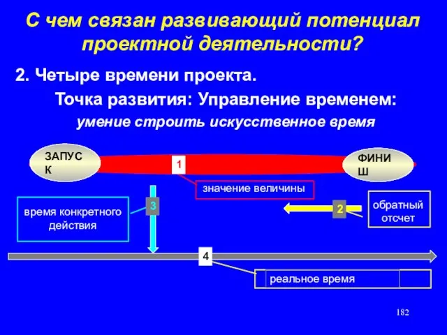 С чем связан развивающий потенциал проектной деятельности? 2. Четыре времени проекта. Точка