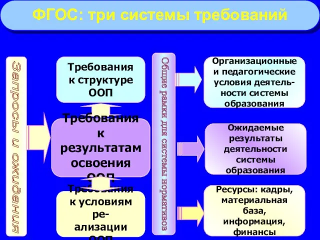 Требования к структуре ООП Требования к результатам освоения ООП Общие рамки для