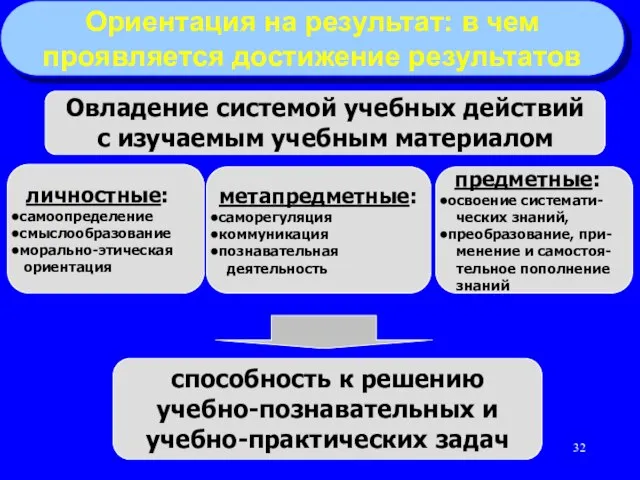 Овладение системой учебных действий с изучаемым учебным материалом способность к решению учебно-познавательных