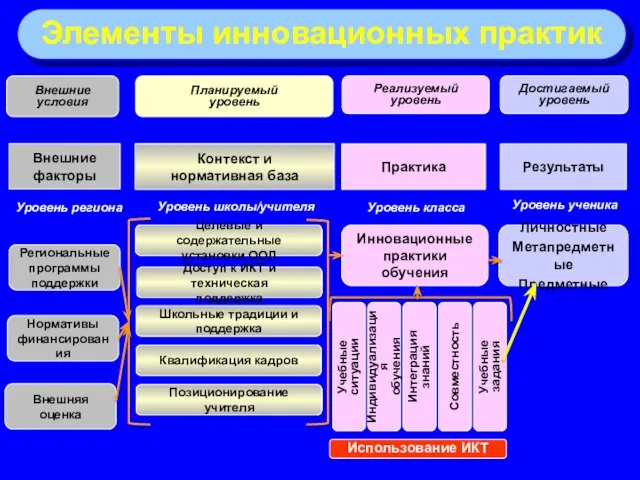 Внешние факторы Контекст и нормативная база Региональные программы поддержки Нормативы финансирования Уровень