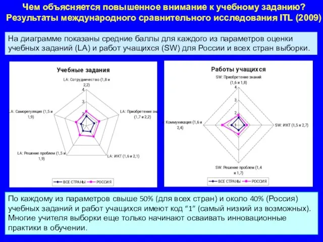 Чем объясняется повышенное внимание к учебному заданию? Результаты международного сравнительного исследования ITL