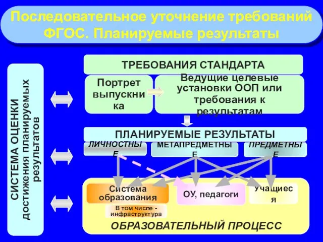 Последовательное уточнение требований ФГОС. Планируемые результаты ТРЕБОВАНИЯ СТАНДАРТА ПЛАНИРУЕМЫЕ РЕЗУЛЬТАТЫ Портрет выпускника