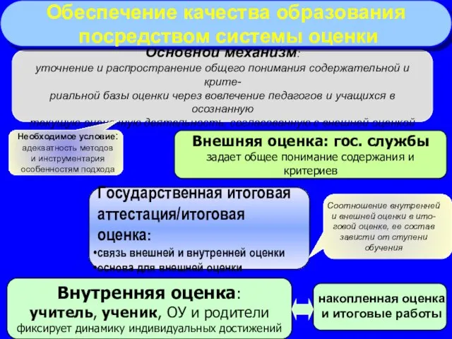 Внутренняя оценка: учитель, ученик, ОУ и родители фиксирует динамику индивидуальных достижений Внешняя