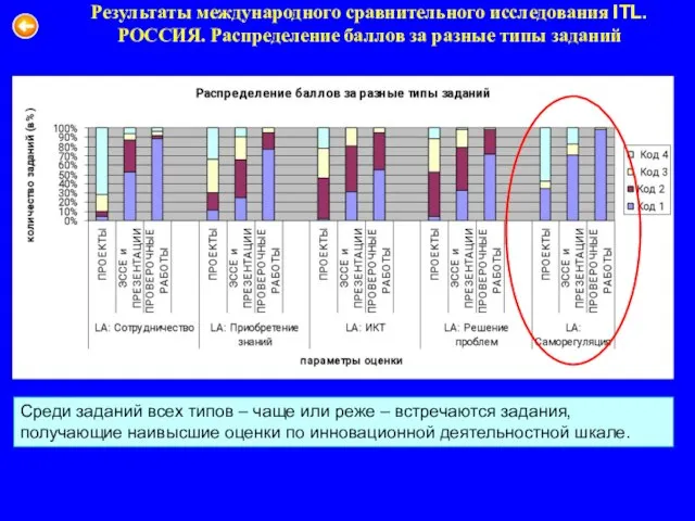 Результаты международного сравнительного исследования ITL. РОССИЯ. Распределение баллов за разные типы заданий