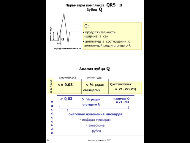 Параметры комплекса QRS II Зубец Q продолжительность амплитуда Q Q: продолжительность (ширина)