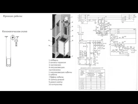 Принцип работы: 1.лебедка 2.канаты подвески 3.противовес 4.направляющие противовеса 5.направляющие кабины 6.кабина 7.буфер