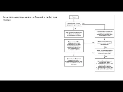 Блок-схема формирования требований к лифту при пожаре: