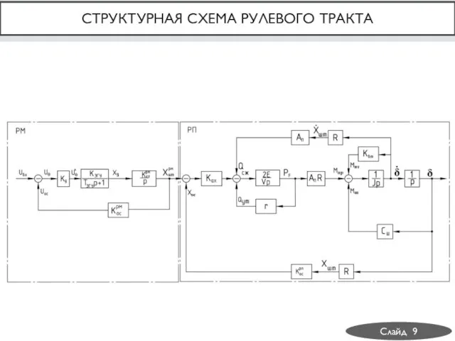 СТРУКТУРНАЯ СХЕМА РУЛЕВОГО ТРАКТА Слайд Слайд