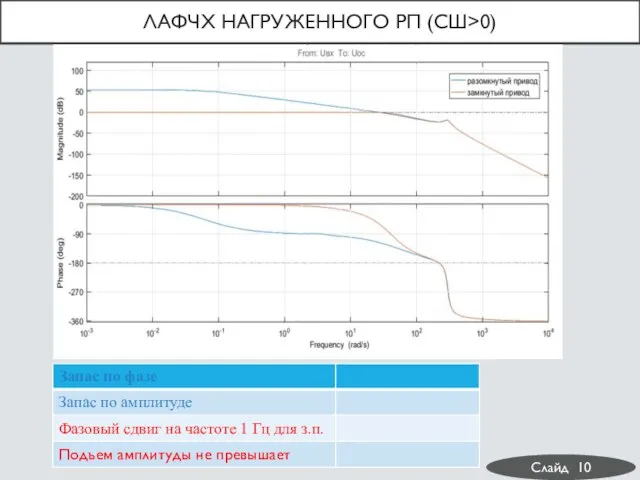 ЛАФЧХ НАГРУЖЕННОГО РП (СШ>0) Слайд