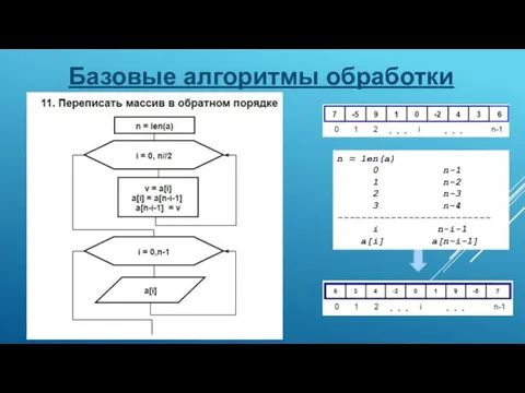 Базовые алгоритмы обработки n = len(a) 0 n-1 1 n-2 2 n-3