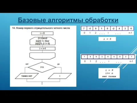 Базовые алгоритмы обработки i = 5 i = 9 i>= n нет таких