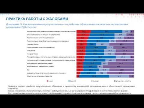 ПРАКТИКА РАБОТЫ С ЖАЛОБАМИ Диаграмма 23. Как вы оцениваете результативность работы с