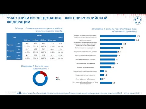 УЧАСТНИКИ ИССЛЕДОВАНИЯ: ЖИТЕЛИ РОССИЙСКОЙ ФЕДЕРАЦИИ Таблица 1. Половозрастная структура выборки анкетного опроса