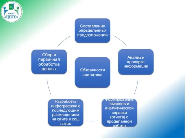 Обязанности аналитика