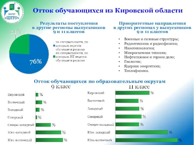 Отток обучающихся из Кировской области Отток обучающихся по образовательным округам Приоритетные направления