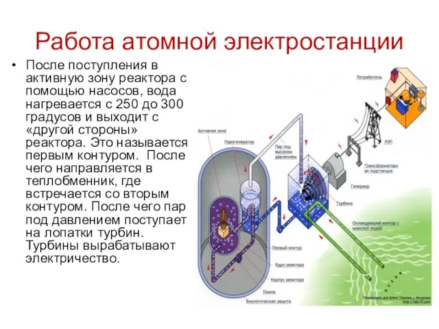 Работа атомной электростанции После поступления в активную зону реактора с помощью насосов,