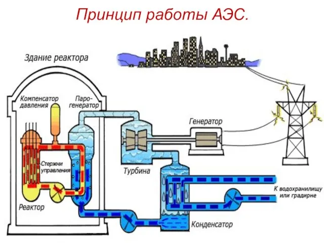 Принцип работы АЭС.