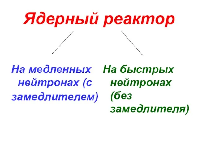 Ядерный реактор На медленных нейтронах (с замедлителем) На быстрых нейтронах (без замедлителя)