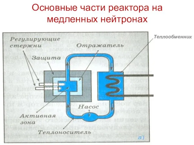 Основные части реактора на медленных нейтронах Теплообменник