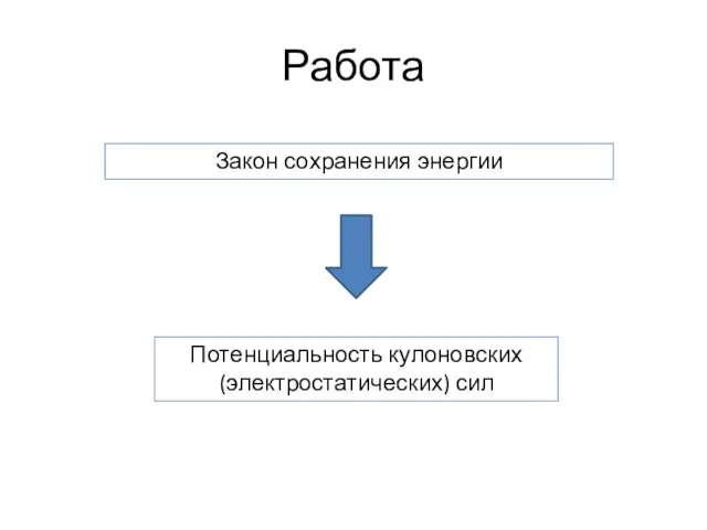 Работа Закон сохранения энергии Потенциальность кулоновских (электростатических) сил