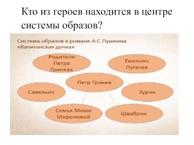 Кто из героев находится в центре системы образов?