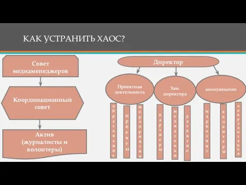 КАК УСТРАНИТЬ ХАОС? Совет медиаменеджеров Координационный совет Актив (журналисты и волонтеры) Директор