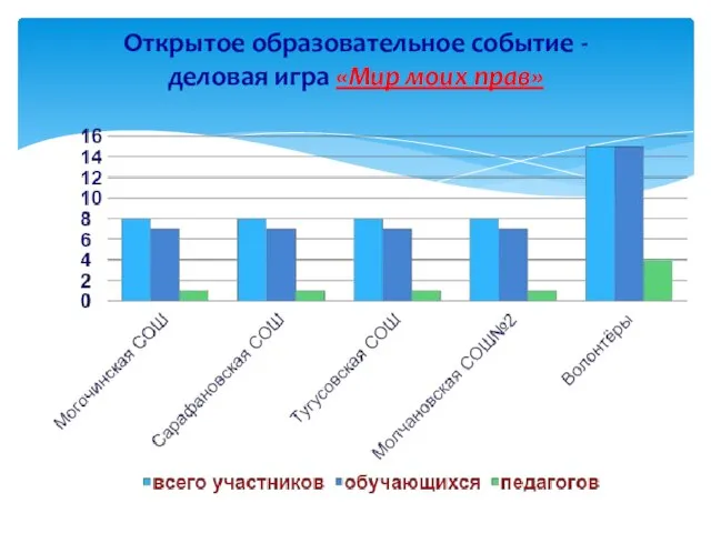 Открытое образовательное событие - деловая игра «Мир моих прав»