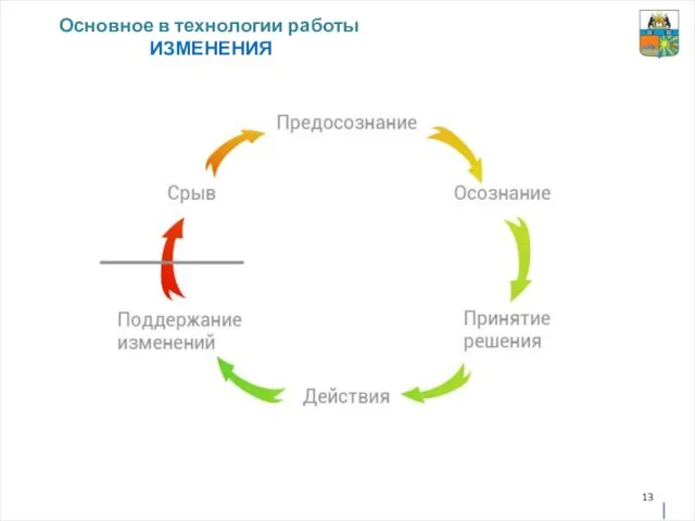 Основное в технологии работы ИЗМЕНЕНИЯ