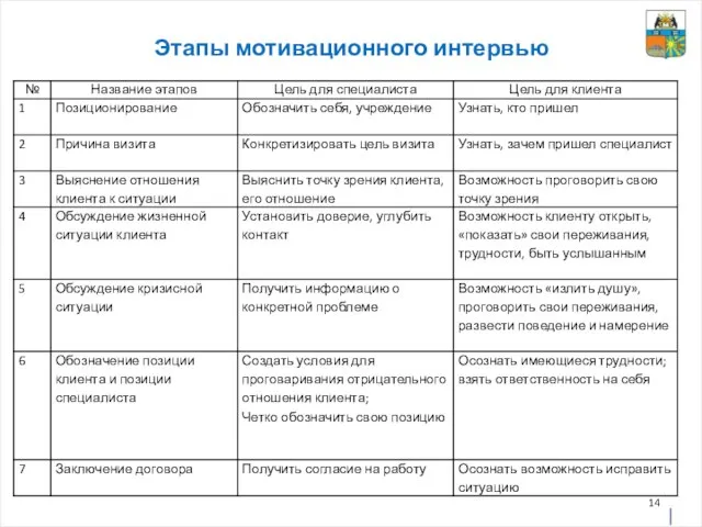 Этапы мотивационного интервью