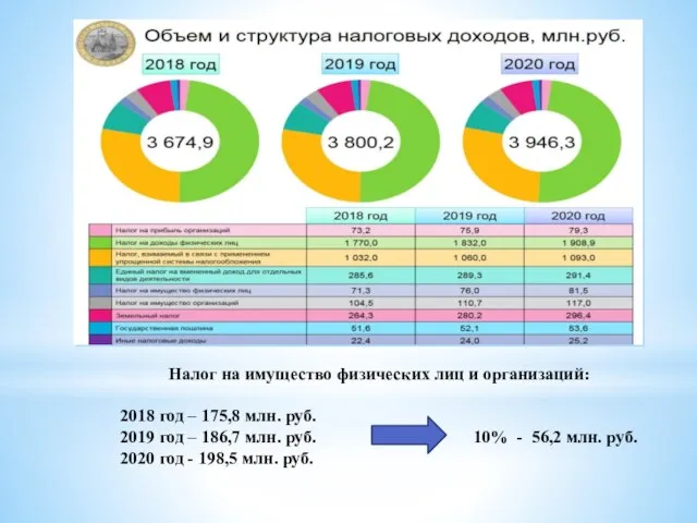 Налог на имущество физических лиц и организаций: 2018 год – 175,8 млн.