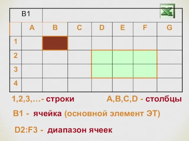 1,2,3,…- строки A,B,C,D - столбцы B1 - ячейка (основной элемент ЭТ) D2:F3 - диапазон ячеек