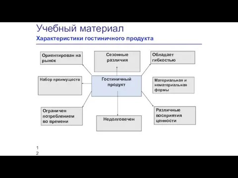 Учебный материал Характеристики гостиничного продукта Гостиничный продукт Ориентирован на рынок Сезонные различия