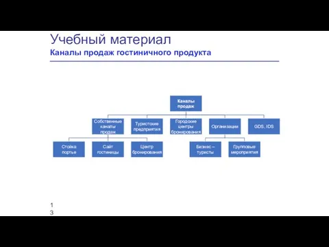 Учебный материал Каналы продаж гостиничного продукта