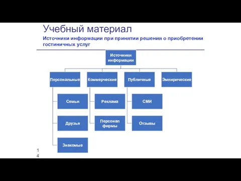 Учебный материал Источники информации при принятии решения о приобретении гостиничных услуг