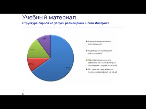 Учебный материал Структура спроса на услуги размещения в сети Интернет