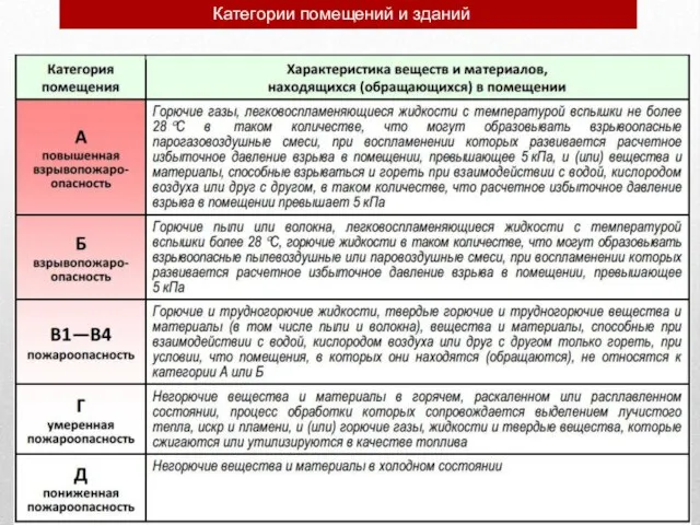 Категории помещений и зданий