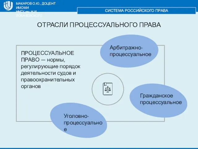 МАКАРОВ О.Ю., ДОЦЕНТ ИМОМИ ННГУ им. Н.И. ЛОБАЧЕВСКОГО СИСТЕМА РОССИЙСКОГО ПРАВА ОТРАСЛИ