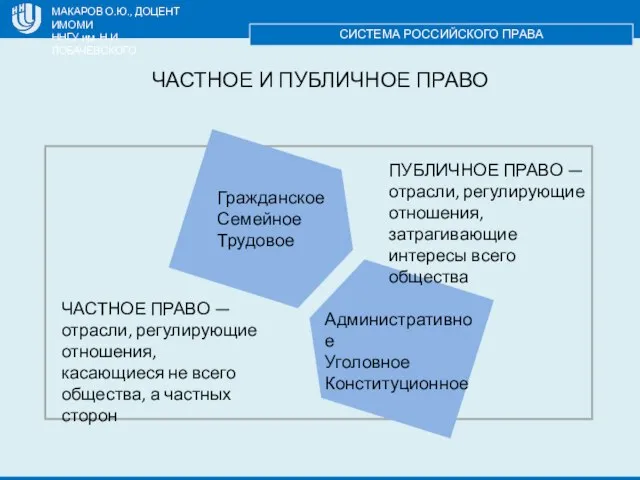 МАКАРОВ О.Ю., ДОЦЕНТ ИМОМИ ННГУ им. Н.И. ЛОБАЧЕВСКОГО СИСТЕМА РОССИЙСКОГО ПРАВА ЧАСТНОЕ