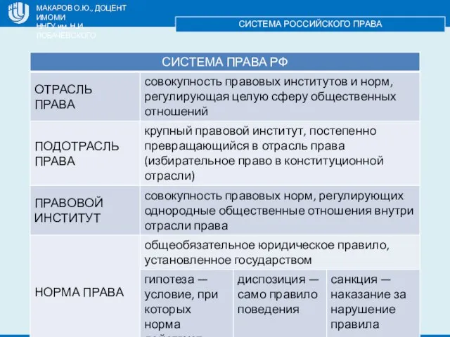 МАКАРОВ О.Ю., ДОЦЕНТ ИМОМИ ННГУ им. Н.И. ЛОБАЧЕВСКОГО СИСТЕМА РОССИЙСКОГО ПРАВА .