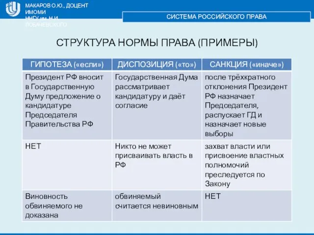 МАКАРОВ О.Ю., ДОЦЕНТ ИМОМИ ННГУ им. Н.И. ЛОБАЧЕВСКОГО СИСТЕМА РОССИЙСКОГО ПРАВА СТРУКТУРА НОРМЫ ПРАВА (ПРИМЕРЫ)